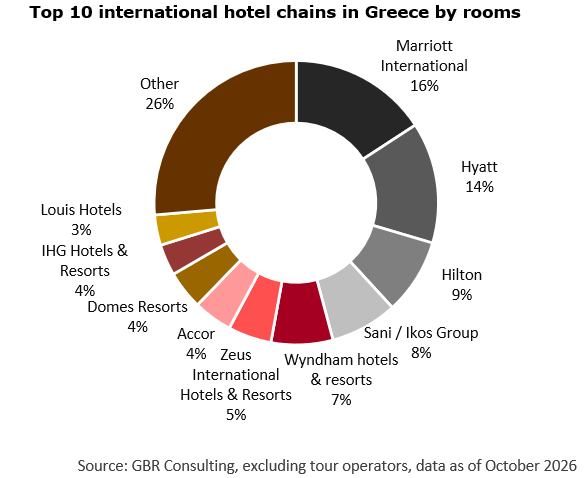 2026Q3 - top 10 international hotel chains in Greece by rooms